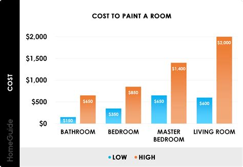 How Much Does It Cost to Paint a 12x12 Ceiling? And Why Does It Feel Like Painting the Sky?